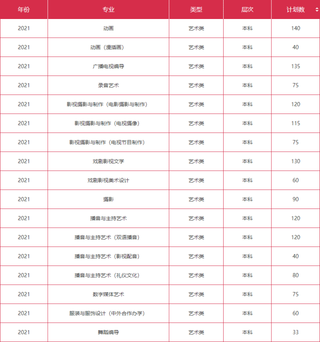 2022年浙江傳媒學院藝術類專業考試攻略