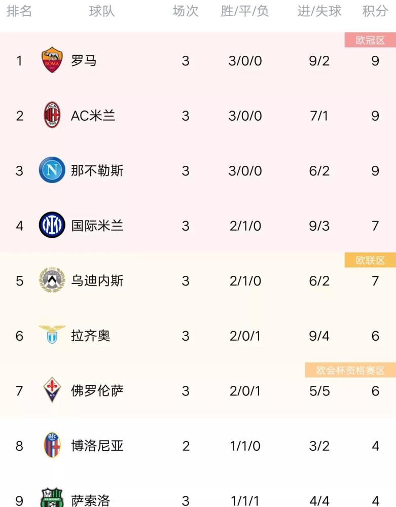 萨索洛 意甲最新积分榜：罗马绝杀登顶，米兰完胜拉齐奥升第二，国米暴跌