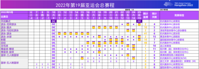 杭州亞運會原計劃9月10至25日舉行 預計產生482枚金牌