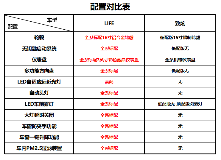 东风本田life配置图片