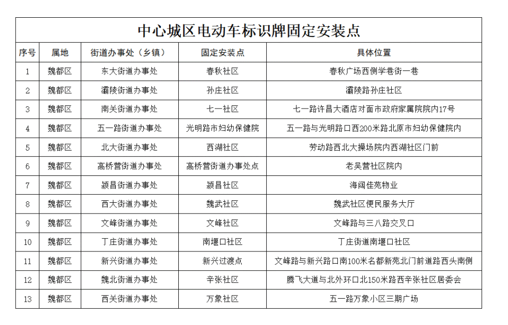 收藏转发许昌电动车上牌固定地点来了
