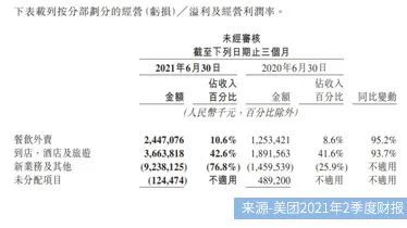 屢出新招難止損，美團(tuán)如何求“美好”？