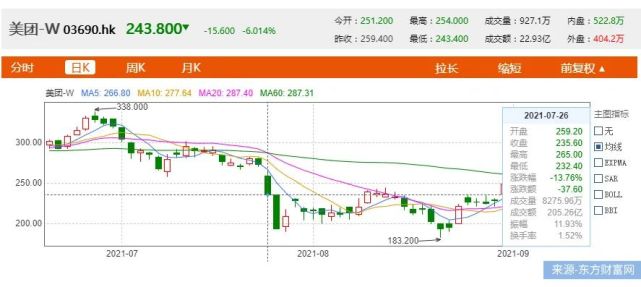 屢出新招難止損，美團(tuán)如何求“美好”？