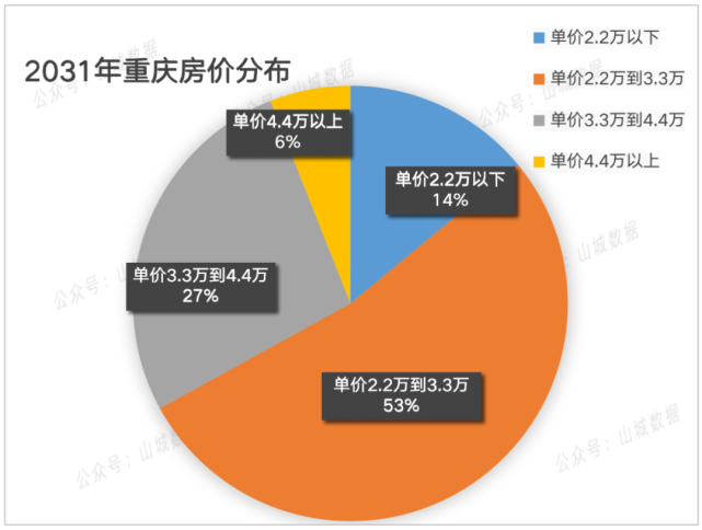 2.7萬的均價是個什麼概念呢?當前重慶二手房的成交均價是1.