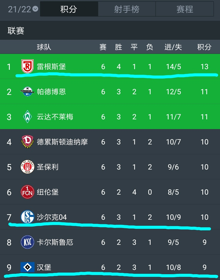 德乙 德乙真热闹！沙尔克汉堡仅排中游，不莱梅第3，140万欧队强势登顶