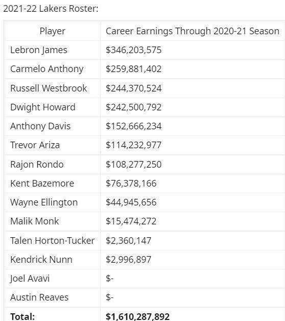 nba 湖人目前阵容生涯总薪资高达16.1亿，詹姆斯最高，威少排第三