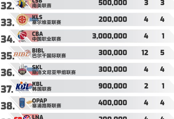 cba 说好的世界第2呢？全世界篮球联赛，CBA仅排名34