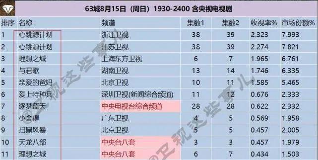 电视剧收视率榜top10《扫黑风暴》无缘前五,第一收视高达2.32%