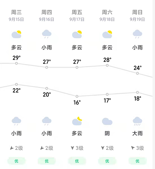 萊西本週天氣預報今天夜間到明天白天,東北風,黃海中部7級陣風8～9級