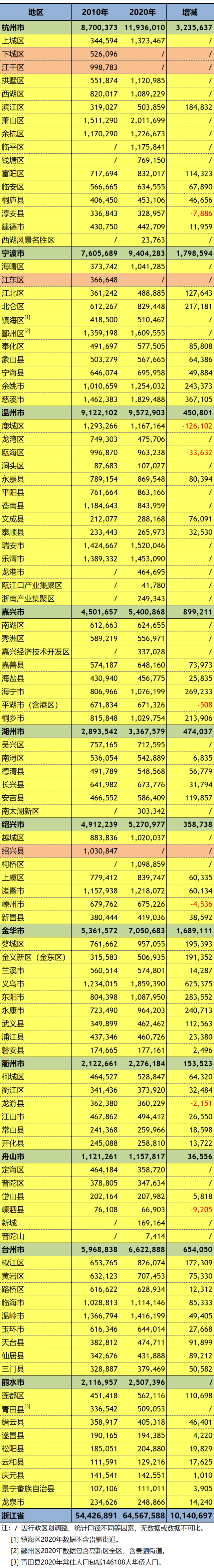 浙江省第七次人口普查分县数据