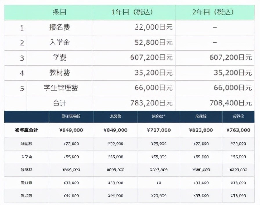 日本留学到底需要多少钱日本留学费用合集