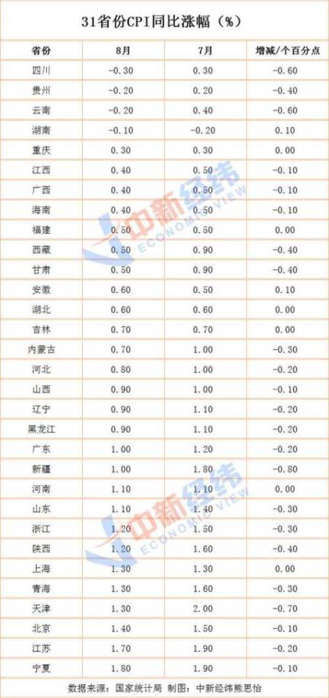 31省份8月cpi出爐貴州四川等4省物價降了