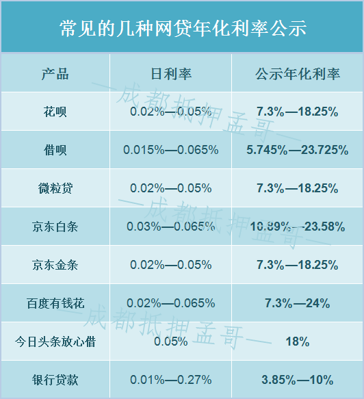 網貸利率這麼高貸款為什麼不找銀行