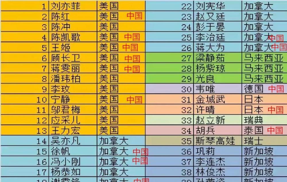 谢霆锋等20多人退出外国国籍,剩下的外国籍艺人还有哪些?