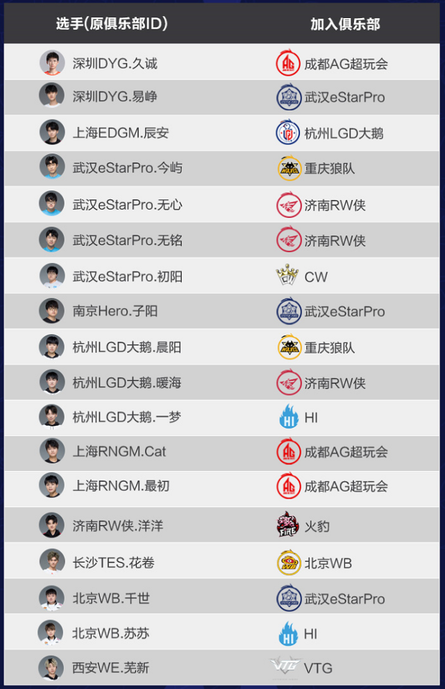 成都ag打造全明星豪华战舰,秋季赛哪个转会结果谁让你最意外