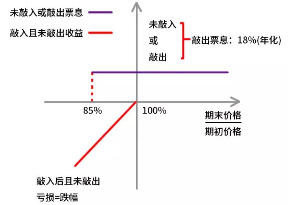 雪球期权按下暂停键?