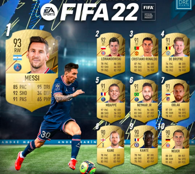 fifa22游戏数值篇一孙兴慜只比梅西少4分c罗身体数据只有75