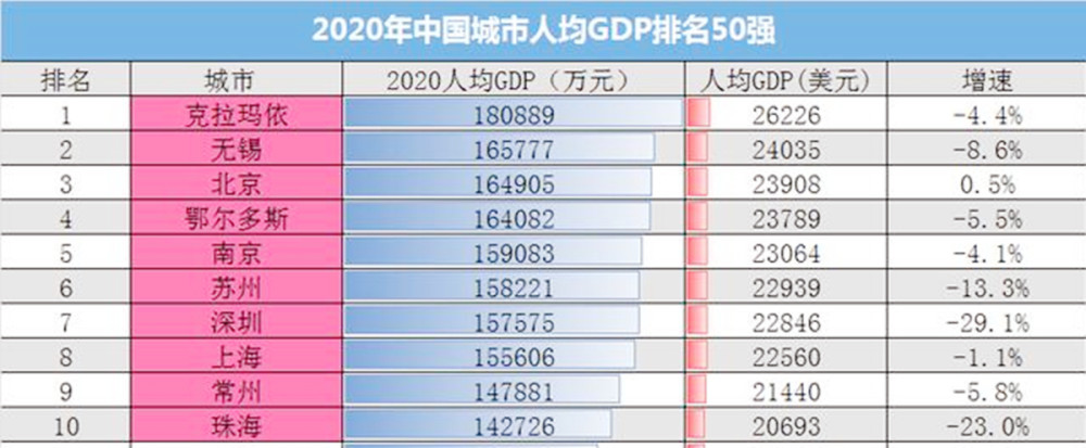 2020城市gdp排行榜_全国城市人均GDP排行榜:深圳只排第七这个城市成为全国第一(2)