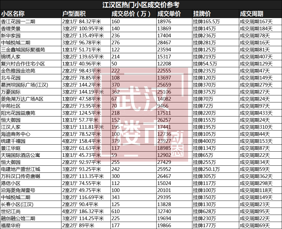 武漢房價,又跌了!_騰訊新聞