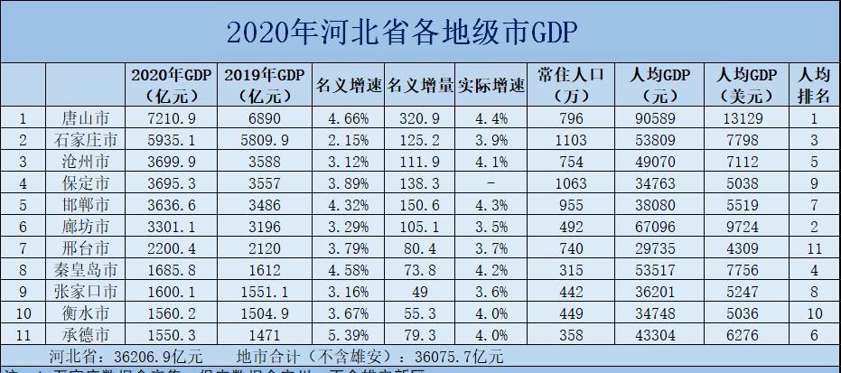 全國各省gdp人均排名2020_2020河北各市GDP,唐山全方位領先,石家莊人均排名第3!