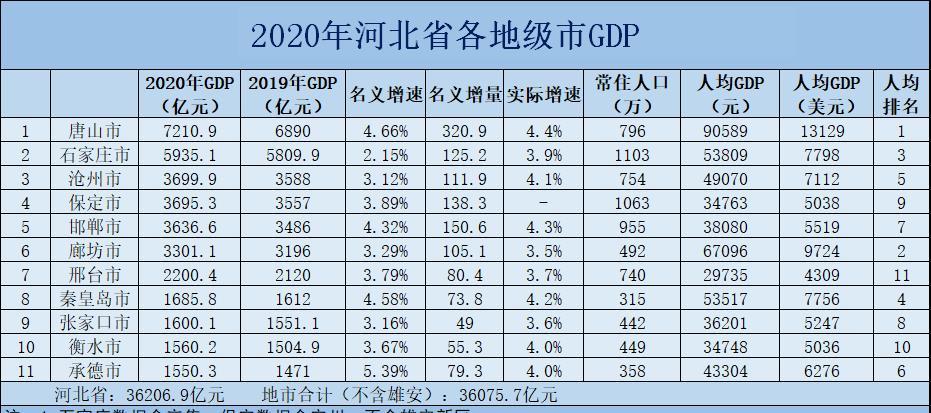 全国各省gdp人均排名2020_2020河北各市GDP,唐山全方位领先,石家庄人均排名第3!