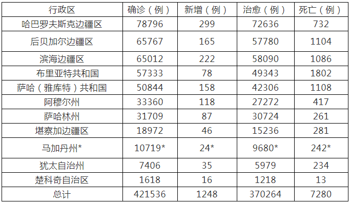 2021年9月13日俄远东联邦区新冠肺炎疫情通报