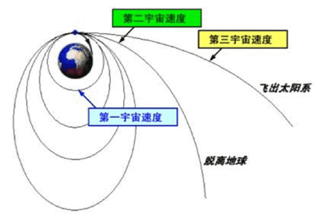 完全摆脱地球的引力则需要达到第二宇宙速度11.