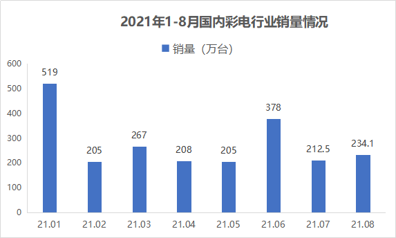 彩电销售排行_OLED电视销量大增,电视机更新换代的时期又要到了