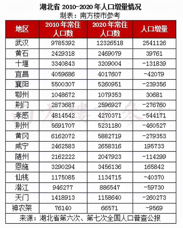 湖北省第七次人口普查數據顯示,過去十年(2010-2020年),湖北省人口