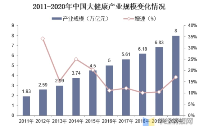 中国大健康产业发展现状及趋势分析,产业升级成为趋势"图"