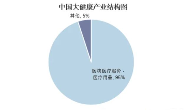 中国大健康产业发展现状及趋势分析,产业升级成为趋势"图"