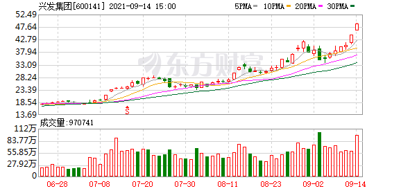 周期股回调沪指跌142杉杉股份兴发集团等71股创历史新高