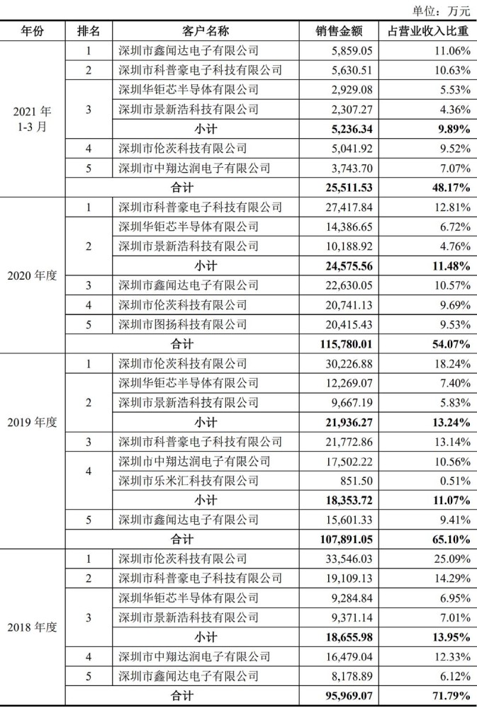 联发科模式"成长路径,核心技术人员都曾于珠海建荣任职从整个行业来看