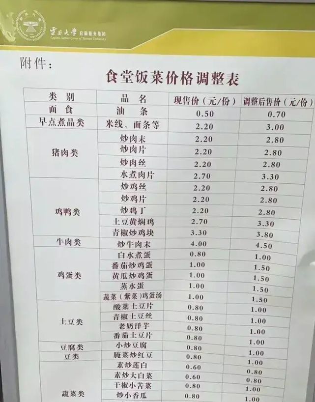 一份来自云南知名高校云南大学的食堂饭菜价格调整表在网络走红