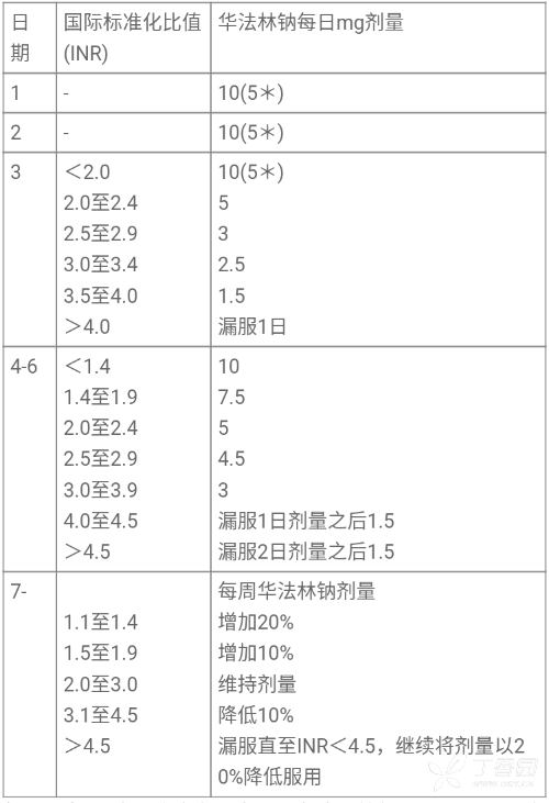 如何根据inr值调整华法林钠的用量