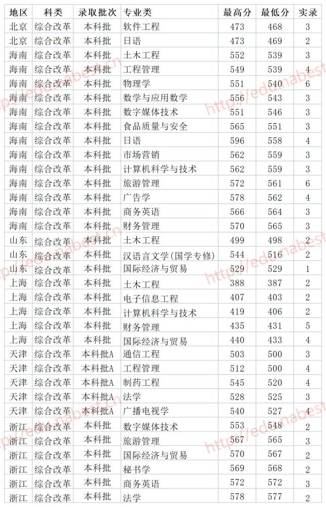 湖南二本大學湖南科技學院2021年各省各專業錄取分數線