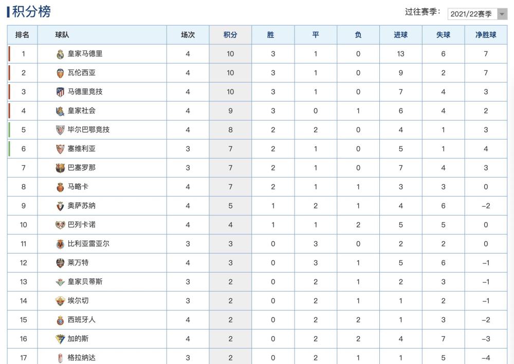 皇马 西甲最新积分榜：本泽马3球皇马大胜登顶，马竞绝杀西班牙人
