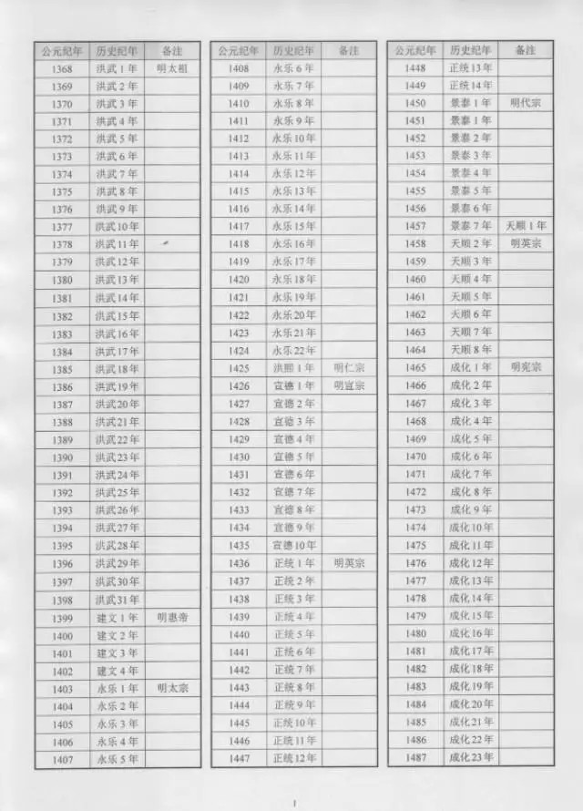 明清民国共和国公元纪年历史纪年表