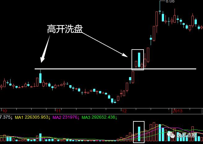 高开中大阴线洗盘战法,经典!_腾讯新闻