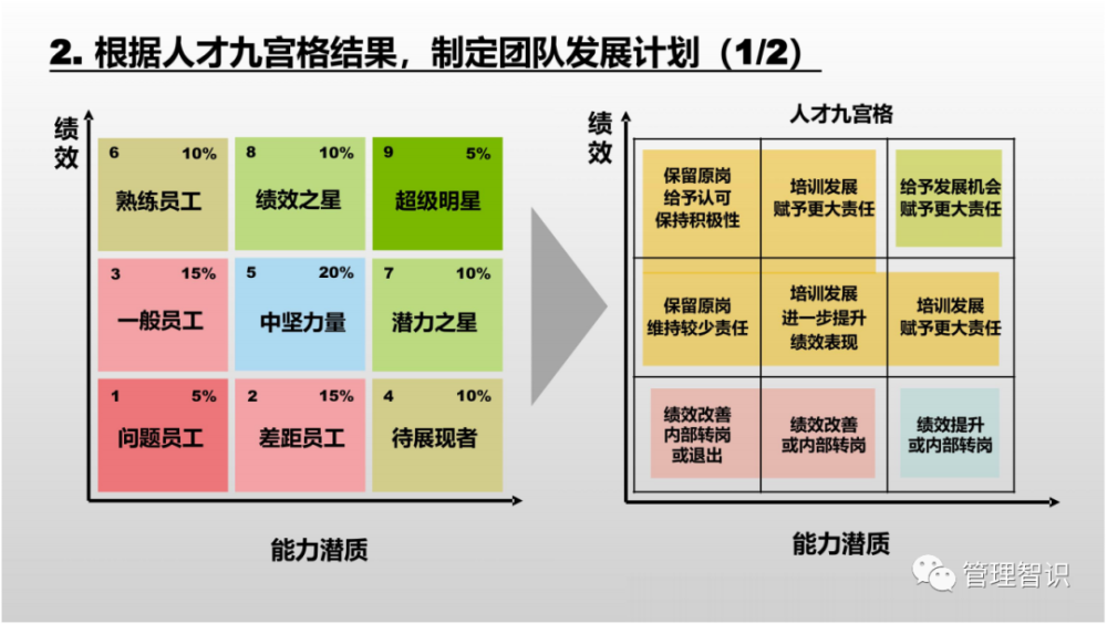 top10地产集团区域人才盘点操作指引