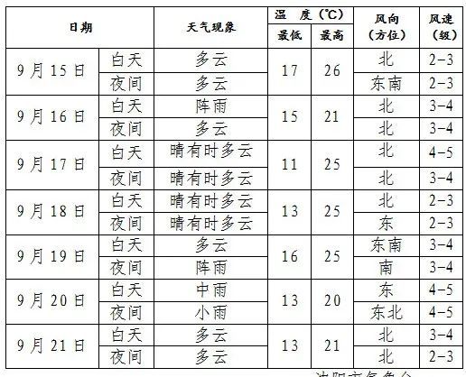 瀋陽未來一周天氣預報