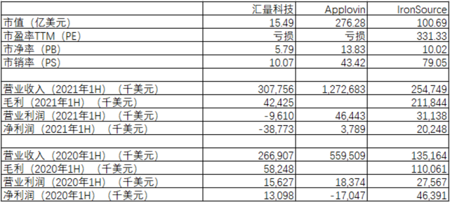 汇量科技：移动广告技术龙头的升级之路