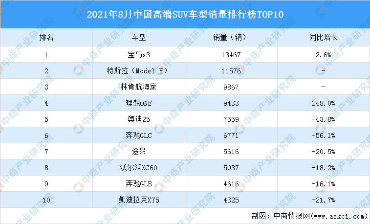 suv车型销量排行榜_2021年8月全国SUV品牌销量排行(2)