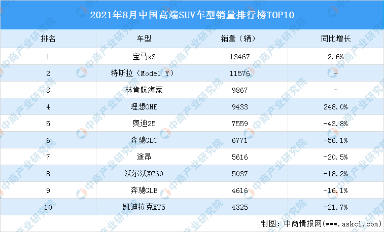 2020suv销量排行榜_2021年8月中国高端SUV车型销量排行榜TOP10(附榜单)
