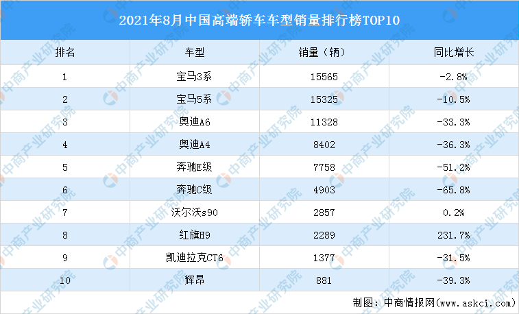 新能源车品牌排行_2021年8月中国高端轿车车型销量排行榜TOP10(附榜单)
