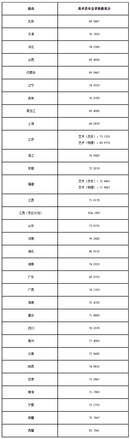 美术生高考分数线_美术生高考分数怎么算_重庆美术联考线分数