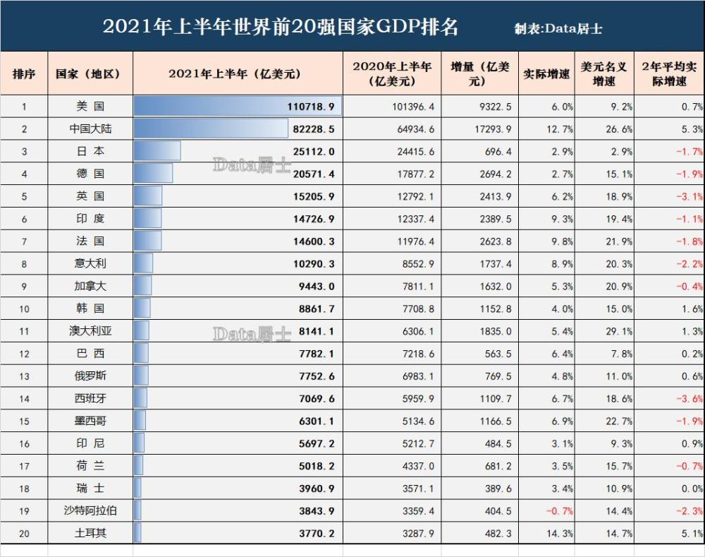 全球经济体2021年上半年gdp前20强榜单澳大利亚双超巴西俄罗斯