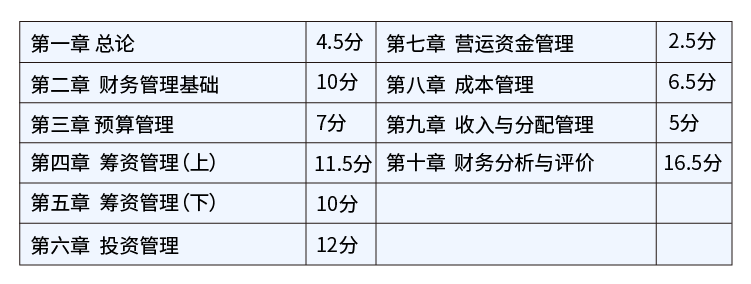 财务管理各章分值