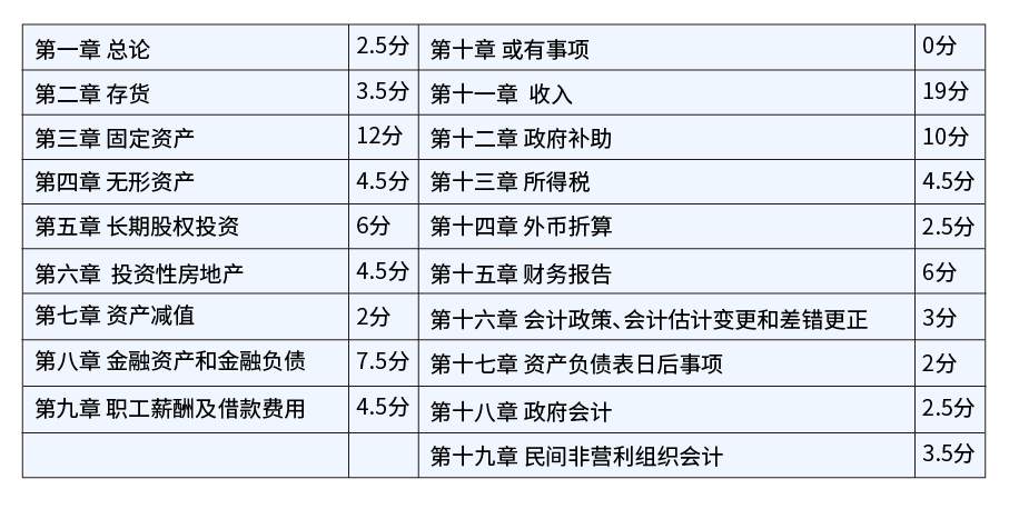 财务管理各章分值