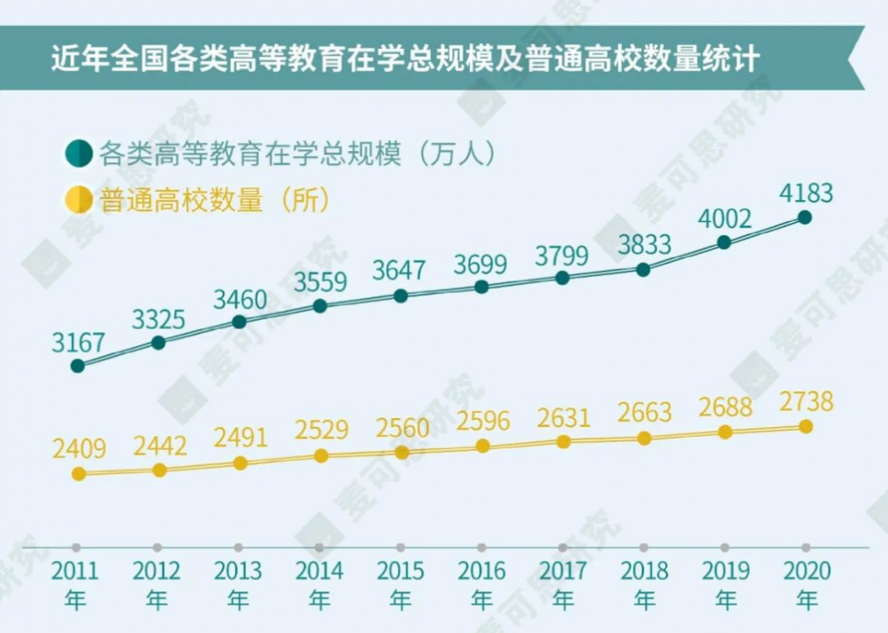 (图片来源:麦可思研究网站)高等教育规模在不断膨胀,高考招生也在一路